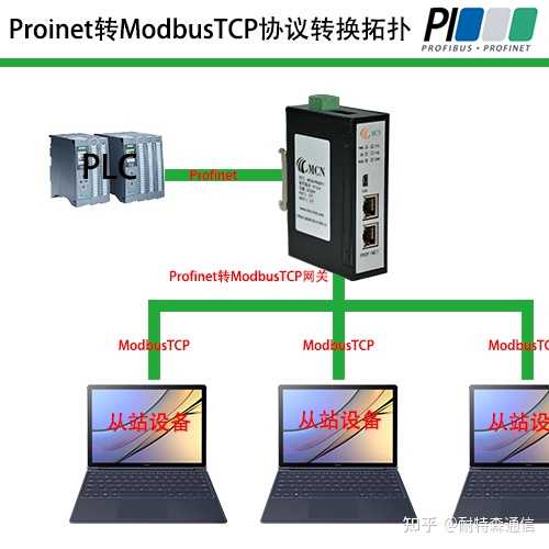profinet和tcp/ip有何区别，用普通的交换机能实现多设备互联吗，还是必须要专用PN交换机？ - 知乎