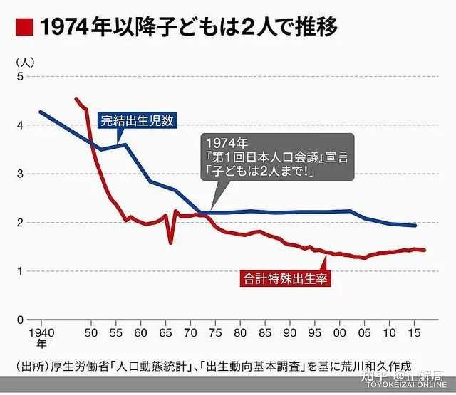 日本的少子化具体是什么原因造成的 知乎