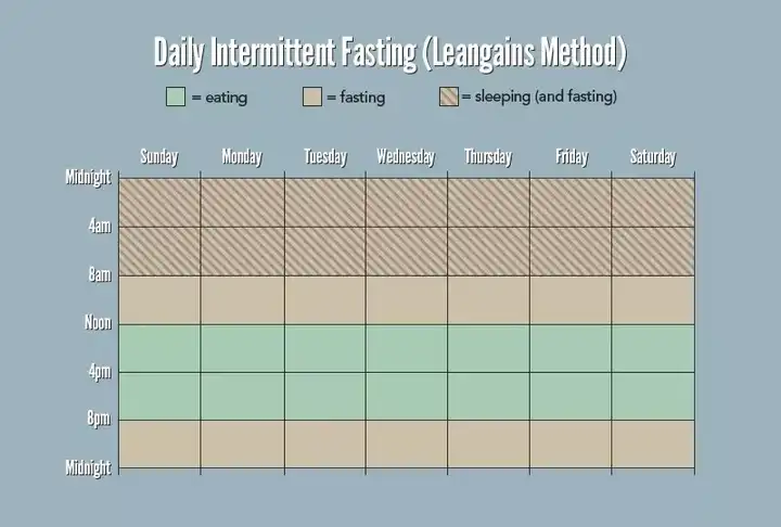 间歇性禁食(Intermittent Fasting)的体验如何?有哪些好处和坏处? - 知乎