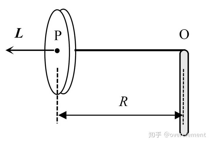 如何较为通俗地解释一下章动？ - 知乎