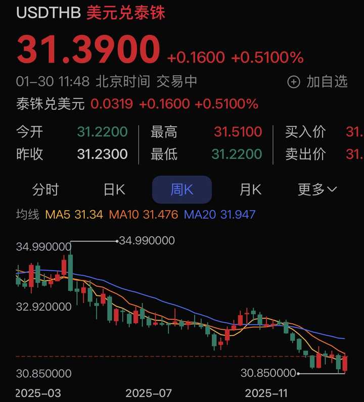 金银大涨令泰国经济深陷「全民炒金和泰株升值」漩涡,泰国央行紧急干预并禁止做空黄金,对此你怎么看? - 知乎