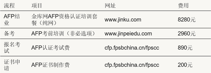 Afp考试必须要花8000多取得培训认证 再花0报名考试吗 知乎