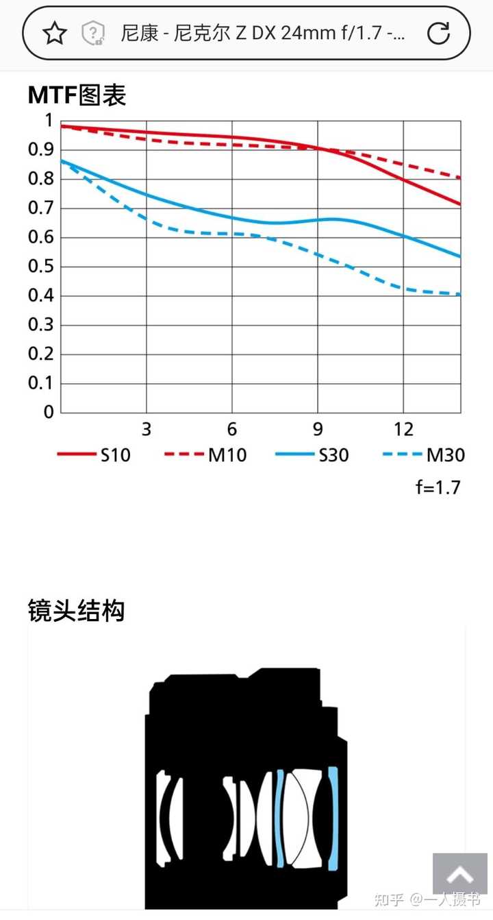 如何评价尼康Z DX 24mm f/1.7镜头? - 知乎