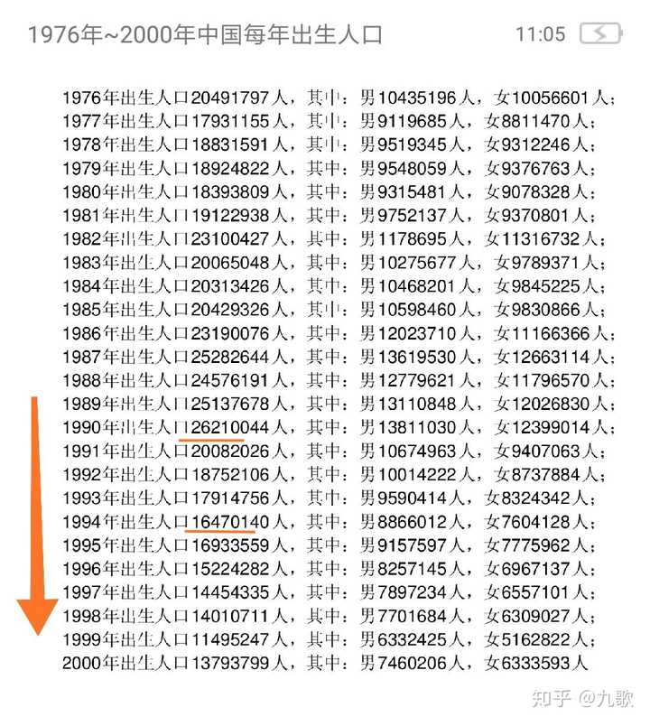然而1994年的出生人口比1990年少了近一千万!