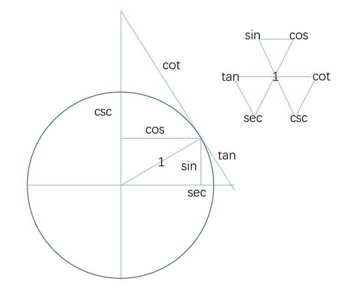 三角函数 正弦 余弦 正切 余切 正割 余割 这些名字的来源是什么 知乎