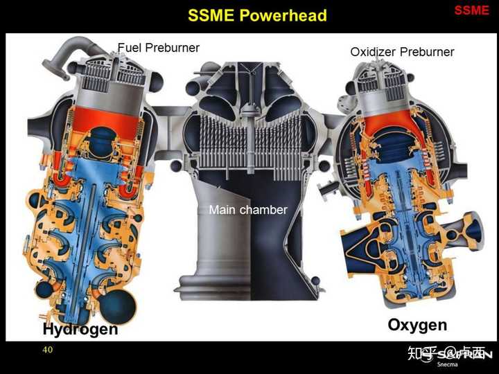 较低的涡轮泵设计制造难度 一台火箭发动机的绝大部分设计成本和大