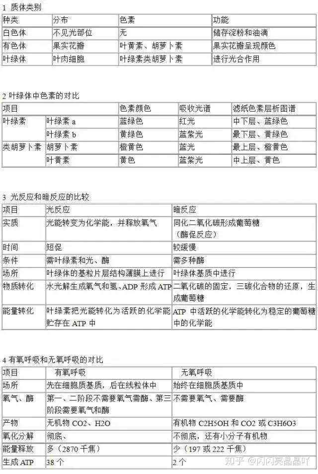 高中生物知識點總結的輔導書_高中生物知識點有哪些 生物應該如何復習_高中生物用到的初中知識