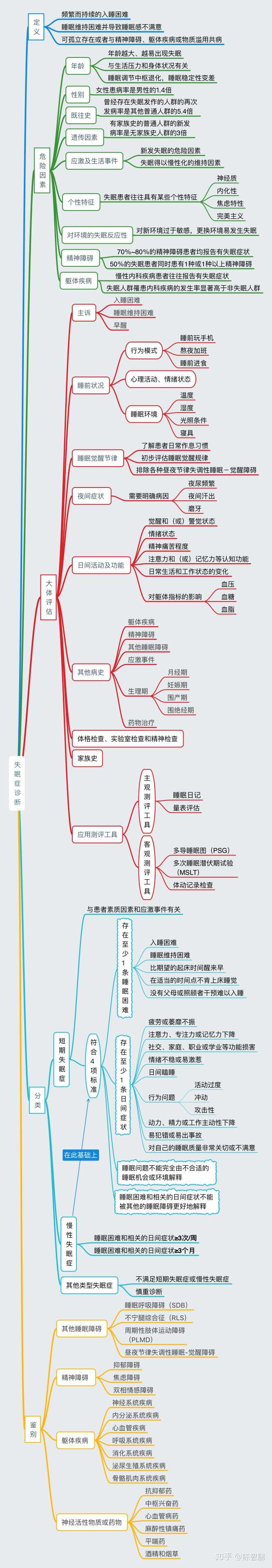 如何治疗失眠呀 知乎