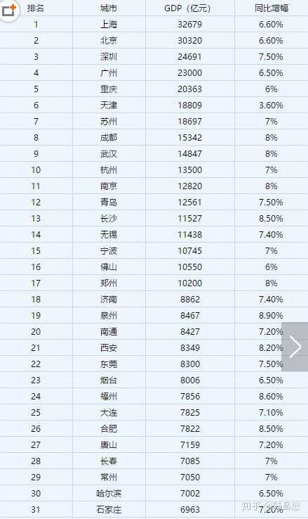石家庄的排名在第31位，我们对表中的数据进行一个简单的归纳：长江三角
