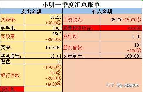 “借贷记账法”中“借”和“贷”的区别? - 知乎
