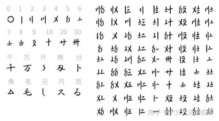 古代人是怎么写数字的?