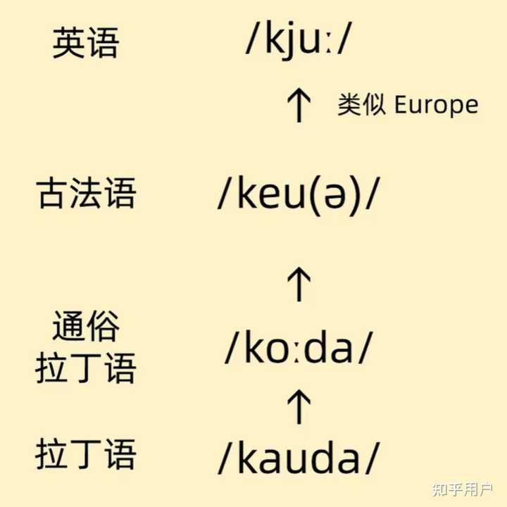 英语单词queue是不是只有第一个字母发音,剩下的字母都不发音? - 知乎