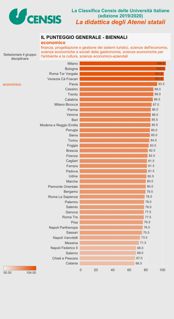 意大利经济学硕士最好的大学有哪些？