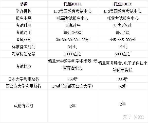 日本大學雅思成績能考嗎?