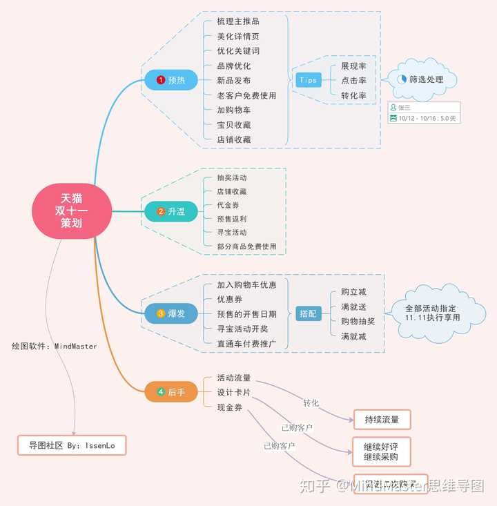 例如,导图社区内用户用mindmaster产出的天猫双十一的策划提案作品