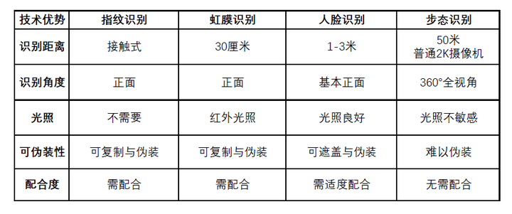 为什么说步态识别比面向识别更具优势 知乎