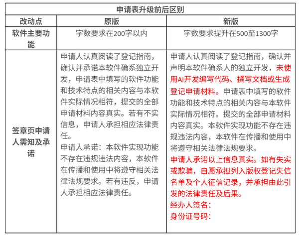 新版软著申请表要求不得使用AI编写代码或文档，违者纳入征信记录，对行业有哪些影响？