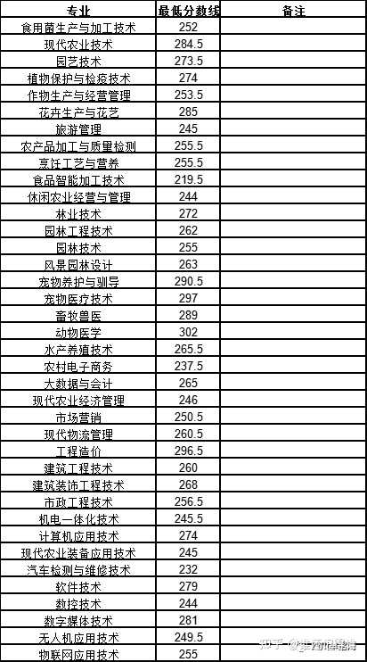 2024年四川现代职业学院录取分数线及要求_四川学院录取分数线多少_四川现代艺术学院分数线