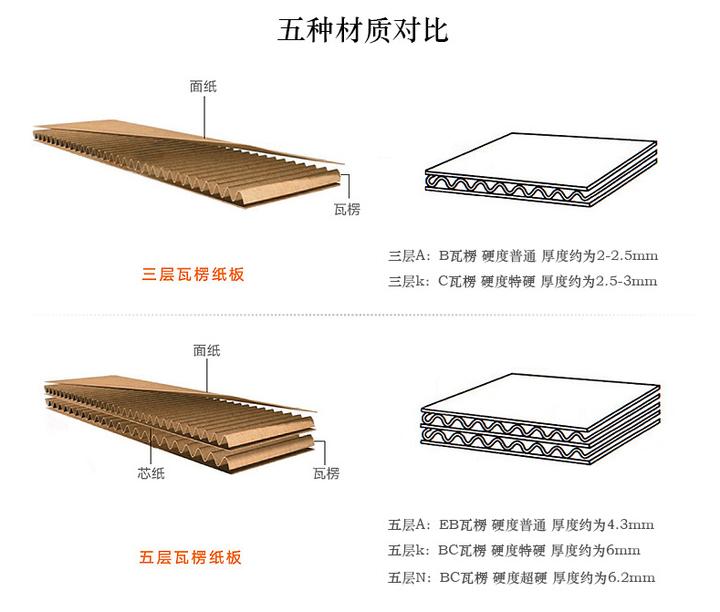 工业包装纸箱材质AB瓦和BE瓦有什么区别吗？ - 知乎