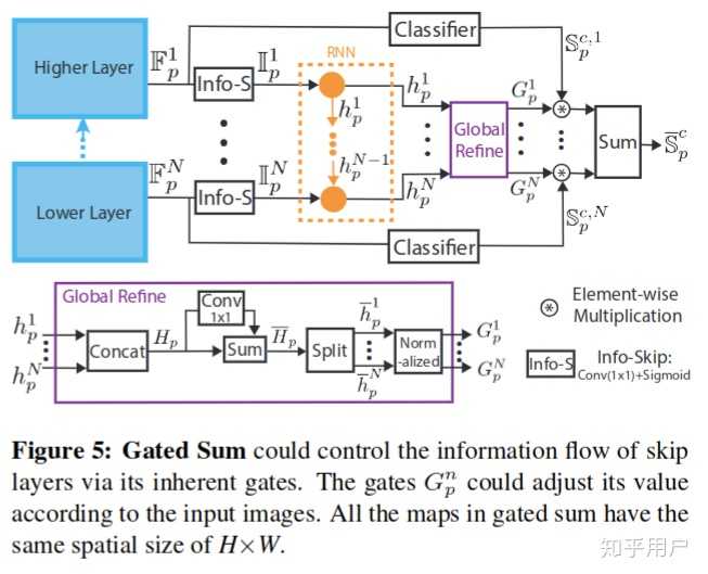在很多深度学习模型中都有门控这个东西，到底是怎么控制呢？计算相似度还是怎样呢？ 知乎