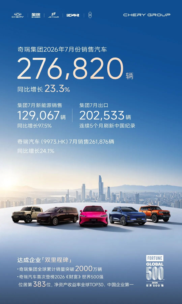 如何看待奇瑞集团成为中国首个单月出口突破 20 万辆的车企？它的全球化布局有哪些可复制的经验？