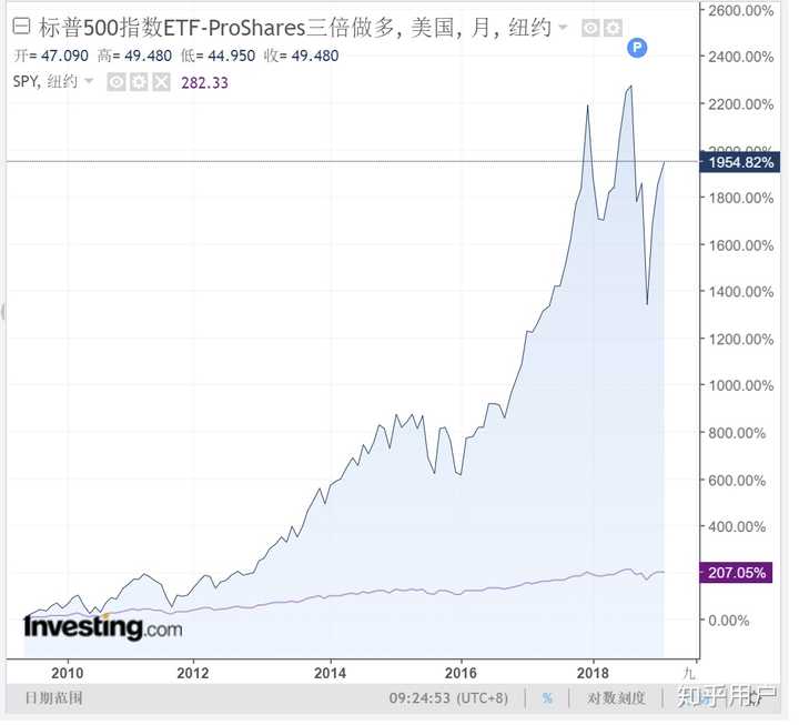 如何理解带有两倍或三倍杠杆的etf 基金 知乎