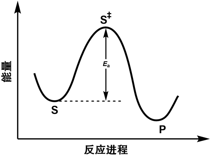 关于如图的arrhenius方程老师一定就让你们记住就行但是我想知道这个