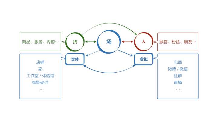 未来新零售商业模式当中"无界"的特点会更加明显