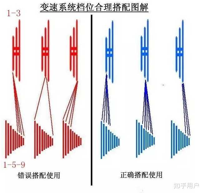 变速自行车单盘和双盘的配置越来越受欢迎,主要原因是减重?那为什么不用 3X4、2X6 这种搭配? - 知乎