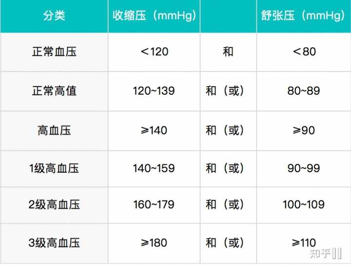 高低血压范围的标准是多少？ 知乎