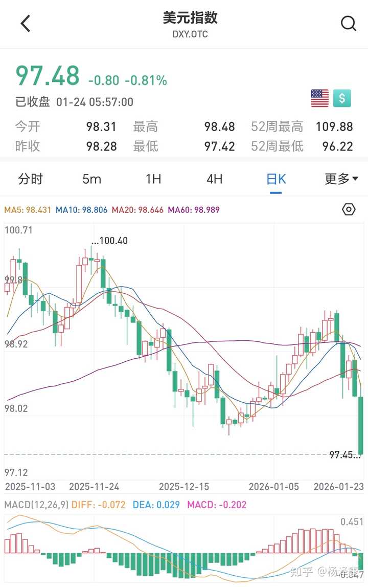 如何看待国际白银历史性突破100 美元关口？「谁」才是真正的核心推手？普通投资者需注意哪些风险？ - 知乎