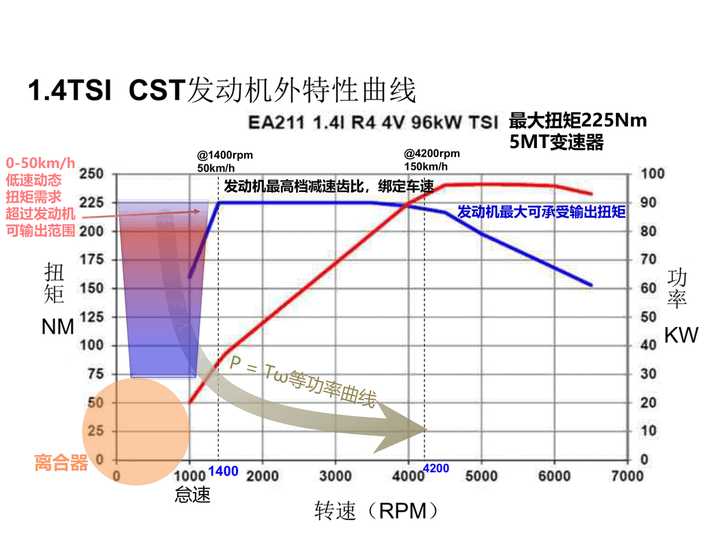汽车发动机扭矩到轮上扭矩怎么计算的? - 知乎