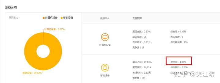 淘宝，测款高于行业1.5，是说测试点击率高于1.5，还是测关键词数据高1.5？