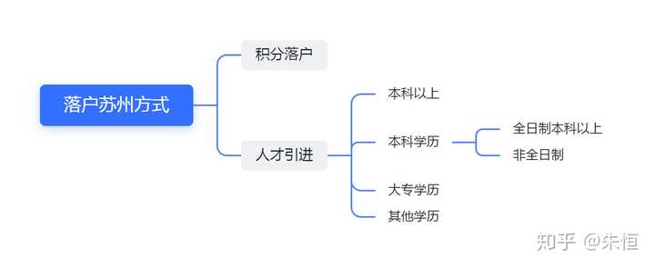 苏州落户的政策有哪些？户口有什么好处呢？