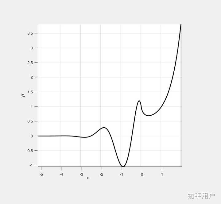 y=x^x 的函数图像长什么样? - 知乎