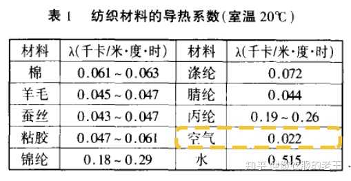 到底什么材料的衣服是最保暖的 知乎
