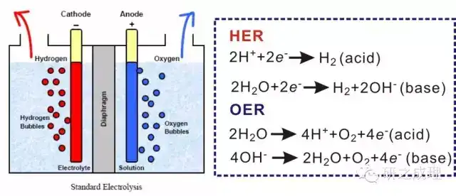 science)以及知乎专栏电化学天地 引言:电催化中跟水相关有四大反应