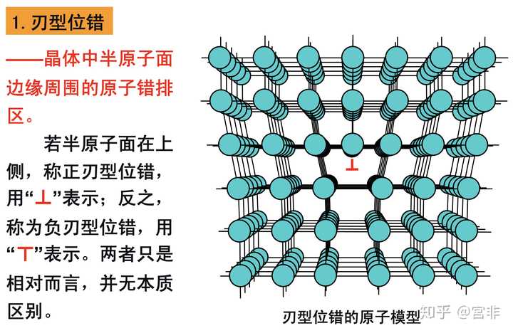 为什么刃型位错比螺型位错更利于形核? - 知乎