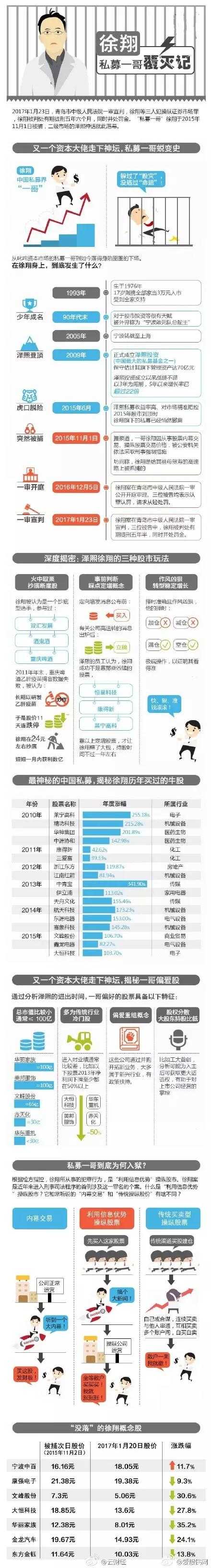 如何理解徐翔案的一审判决 全球范围内有哪些相近案例 知乎 如何理解徐翔案的一审判决 全球范围内有哪些相近案例 知乎