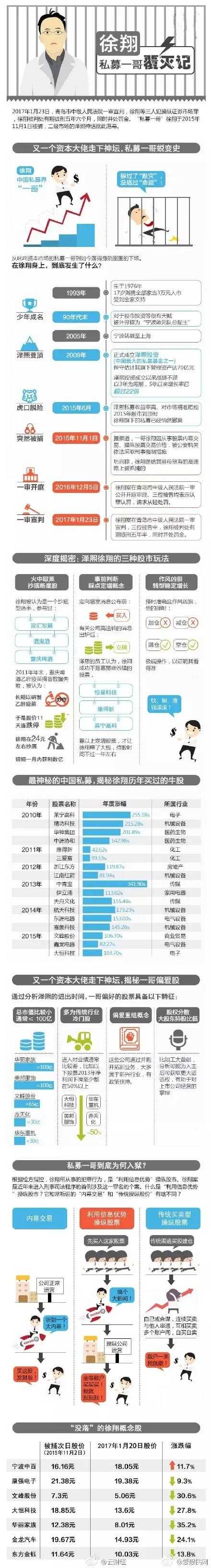 如何理解徐翔案的一审判决 全球范围内有哪些相近案例 知乎