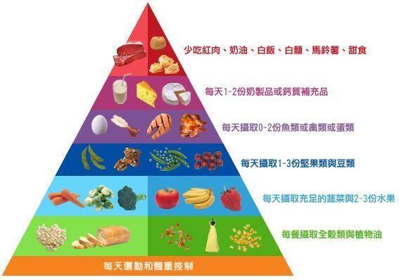 (一荤两素一汤)       这个比较复杂但是按照金字塔来吃来选择食物(7