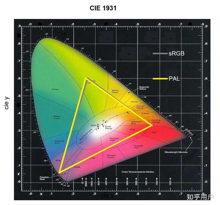 显示器的 sRGB、DCI-P3、NTSC、AdobeRGB 等色域有什么区别？ - 知乎
