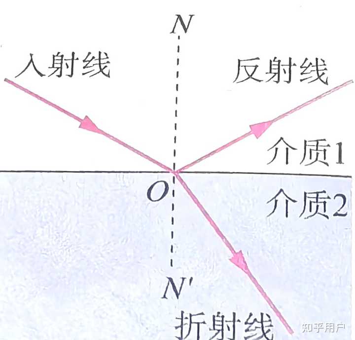 光学专业人士:求全反射,漫反射,镜面反射,反射的概念辨析? - 知乎