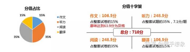 英语四六级阅读理解怎么做 知乎