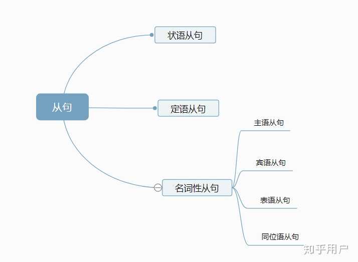 如何区分定语从句、表语从句、同位语从句？ - 知乎