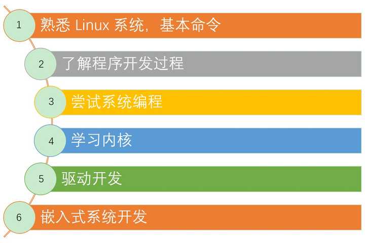 你是如何学习 Linux 编程的? - 知乎