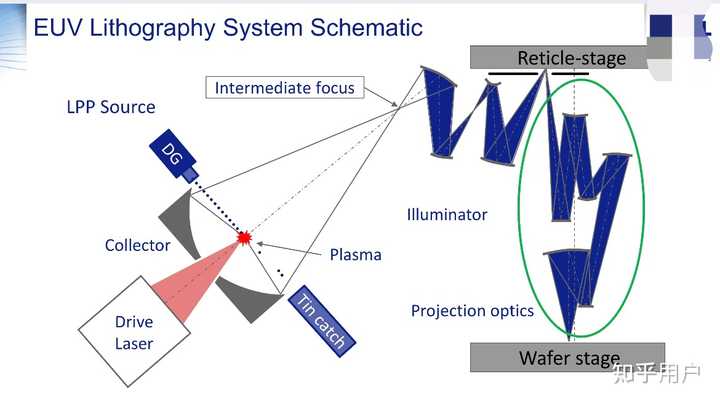 EUV光刻机的13.5nm光源是如何实现的？ - 知乎