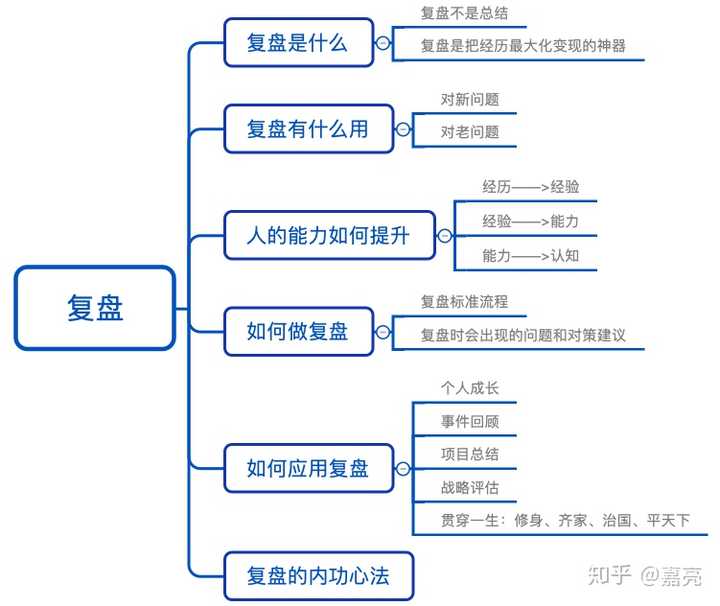 覆盤是什麼?(最近經常接觸到這詞.)?