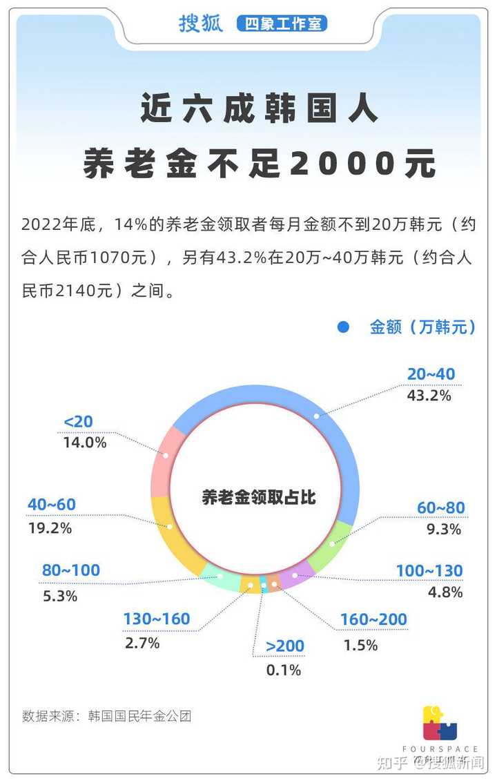 韩国打工人有多卷：不想退休，最好干到73 岁，韩国退休族面临哪些困境？ - 知乎