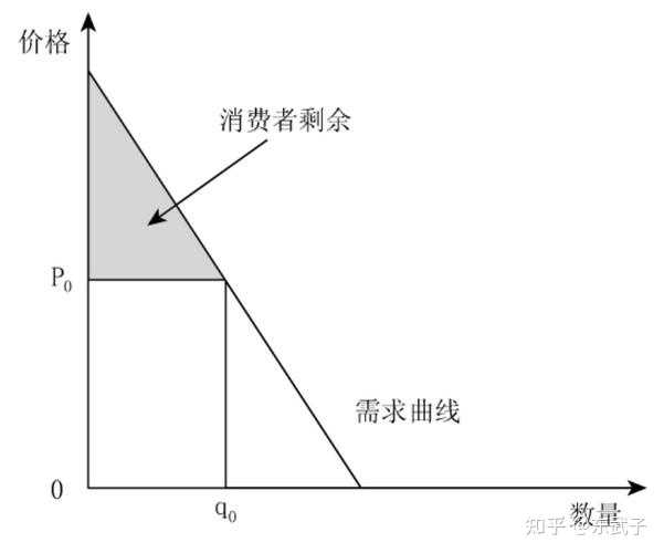消费者剩余的概念是什么?它在评估市场效率时有何作用? - 知乎